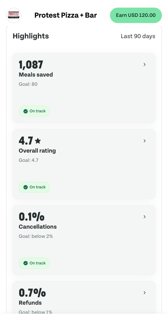 Dashboard of Protest Pizza + Bar showing performance highlights for the last 90 days, including 1,087 meals saved, an overall rating of 4.7, 0.1% cancellations, and 0.7% refunds, with all metrics on track.